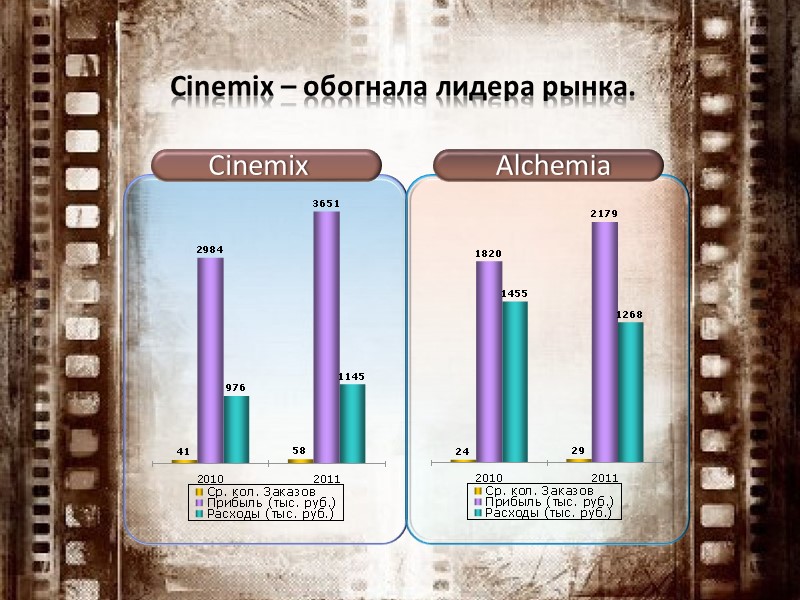 Cinemix Alchemia Cinemix – обогнала лидера рынка.